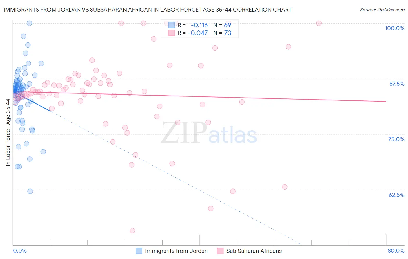 Immigrants from Jordan vs Subsaharan African In Labor Force | Age 35-44