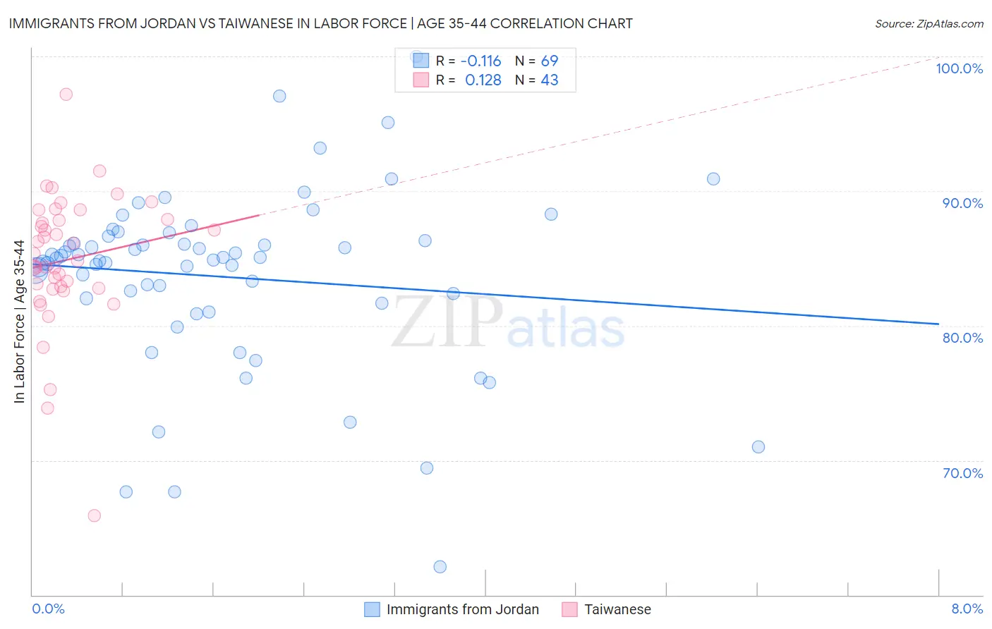 Immigrants from Jordan vs Taiwanese In Labor Force | Age 35-44