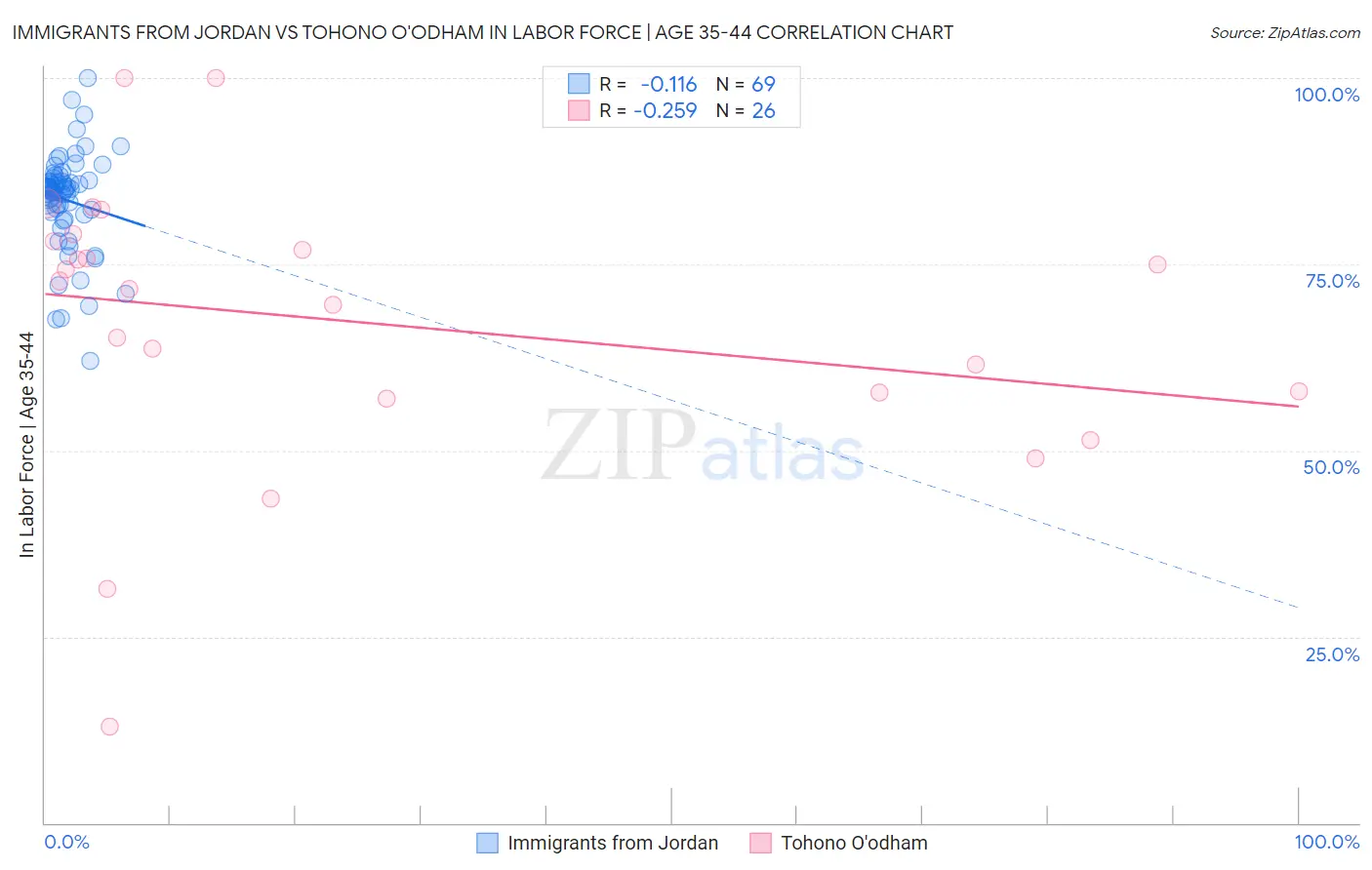 Immigrants from Jordan vs Tohono O'odham In Labor Force | Age 35-44