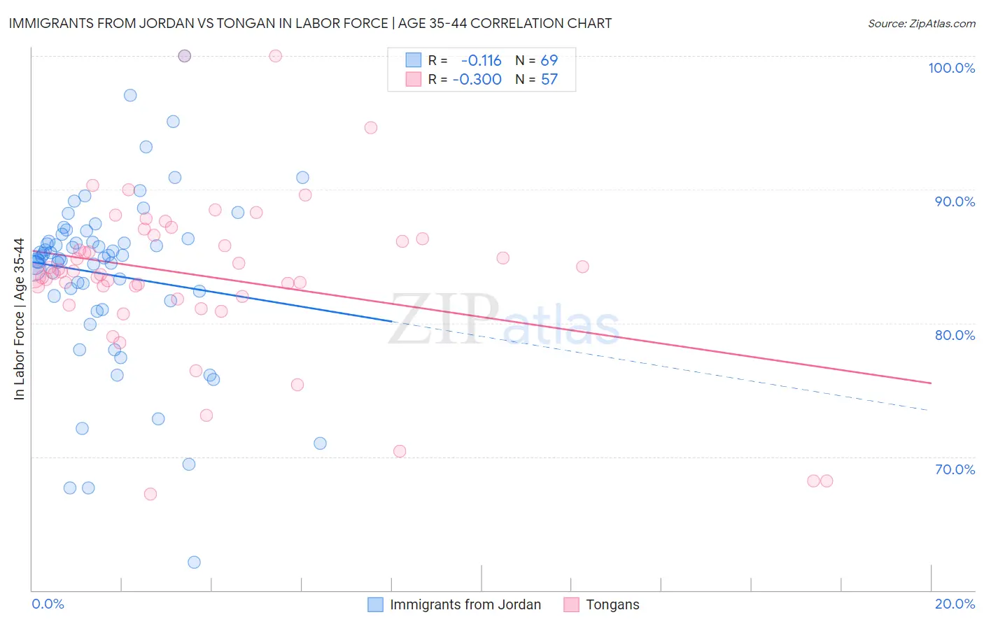 Immigrants from Jordan vs Tongan In Labor Force | Age 35-44