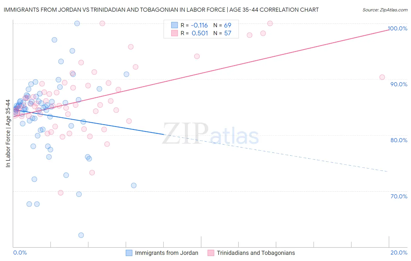 Immigrants from Jordan vs Trinidadian and Tobagonian In Labor Force | Age 35-44