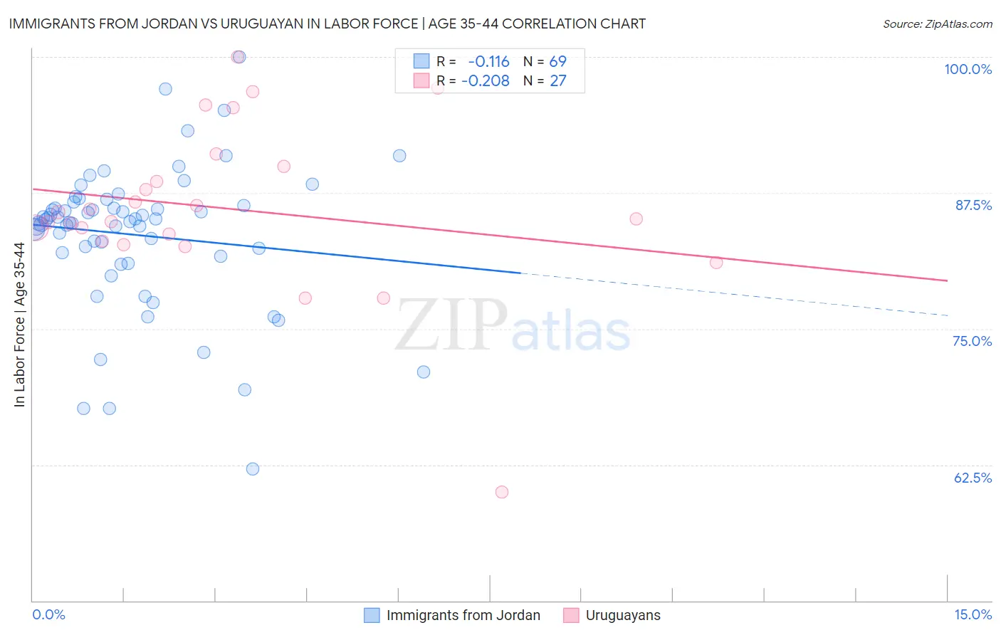 Immigrants from Jordan vs Uruguayan In Labor Force | Age 35-44