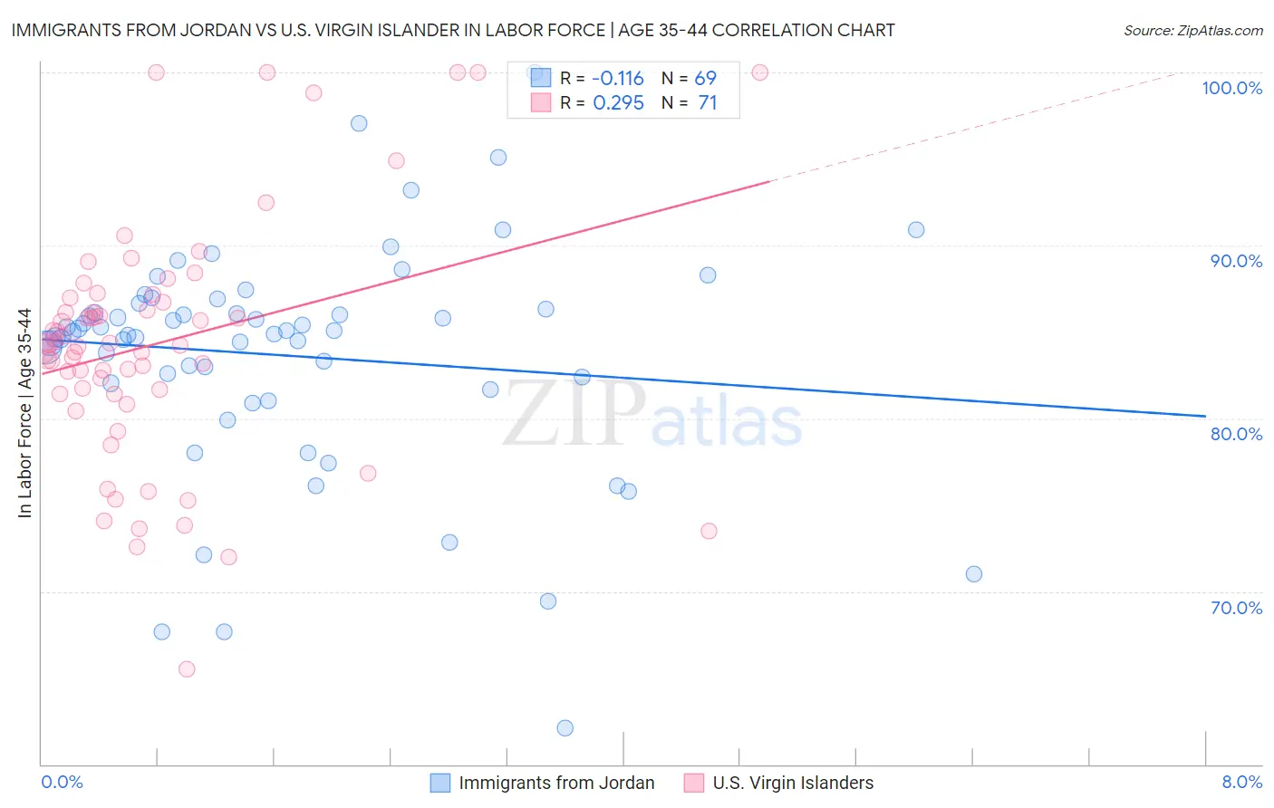 Immigrants from Jordan vs U.S. Virgin Islander In Labor Force | Age 35-44
