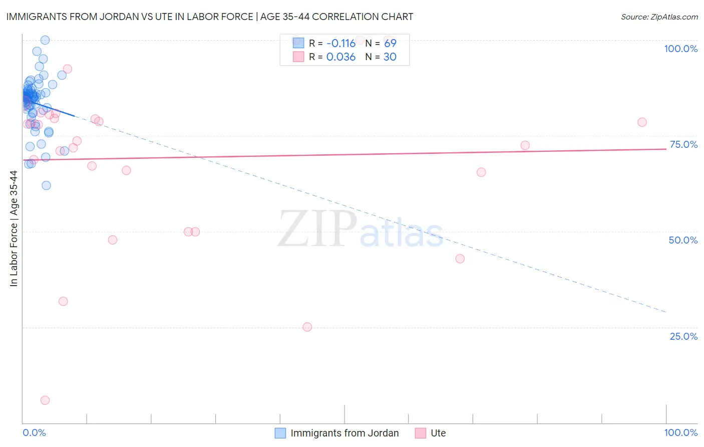 Immigrants from Jordan vs Ute In Labor Force | Age 35-44