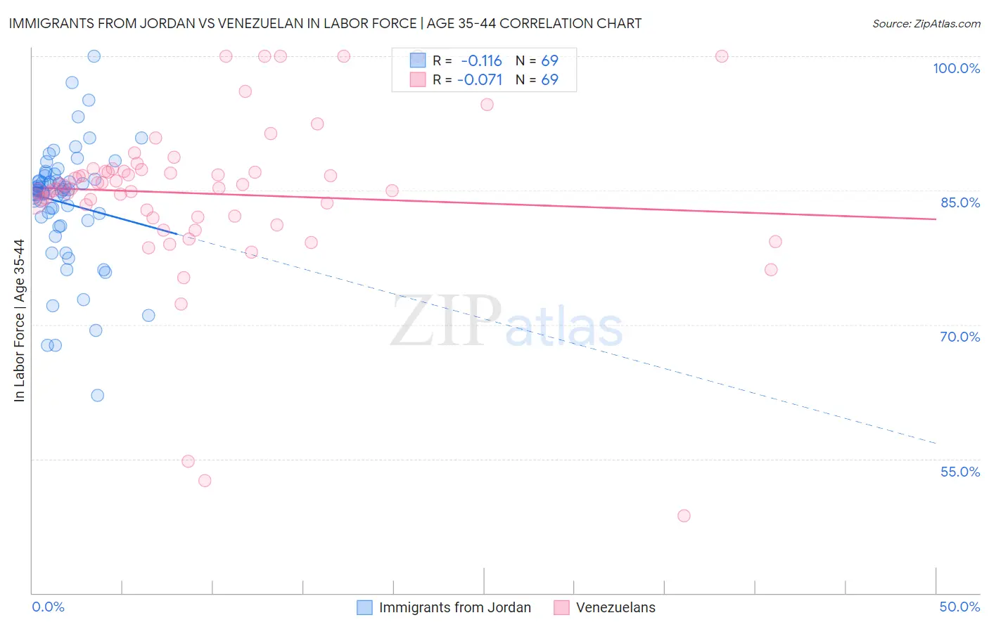 Immigrants from Jordan vs Venezuelan In Labor Force | Age 35-44