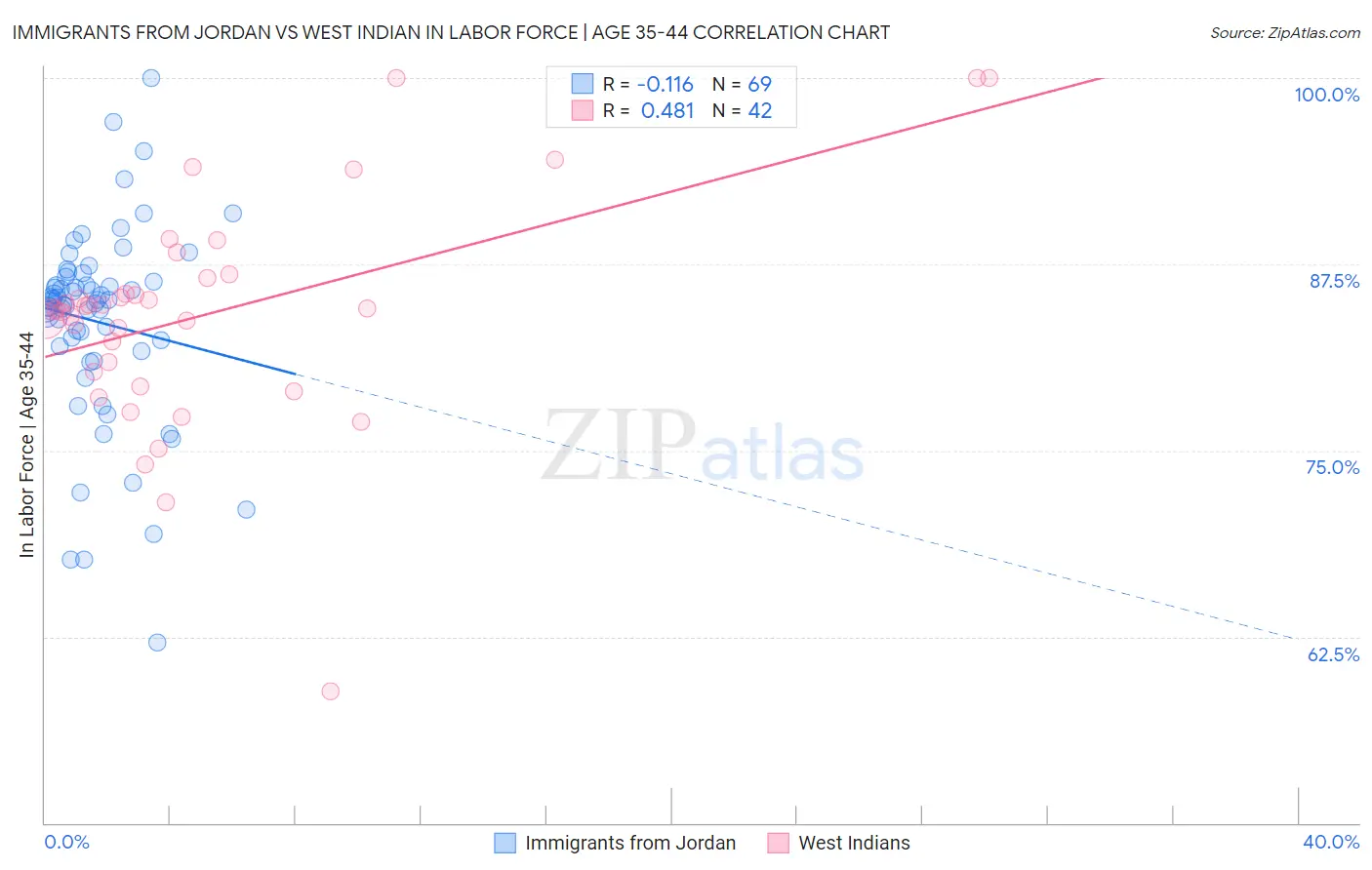 Immigrants from Jordan vs West Indian In Labor Force | Age 35-44