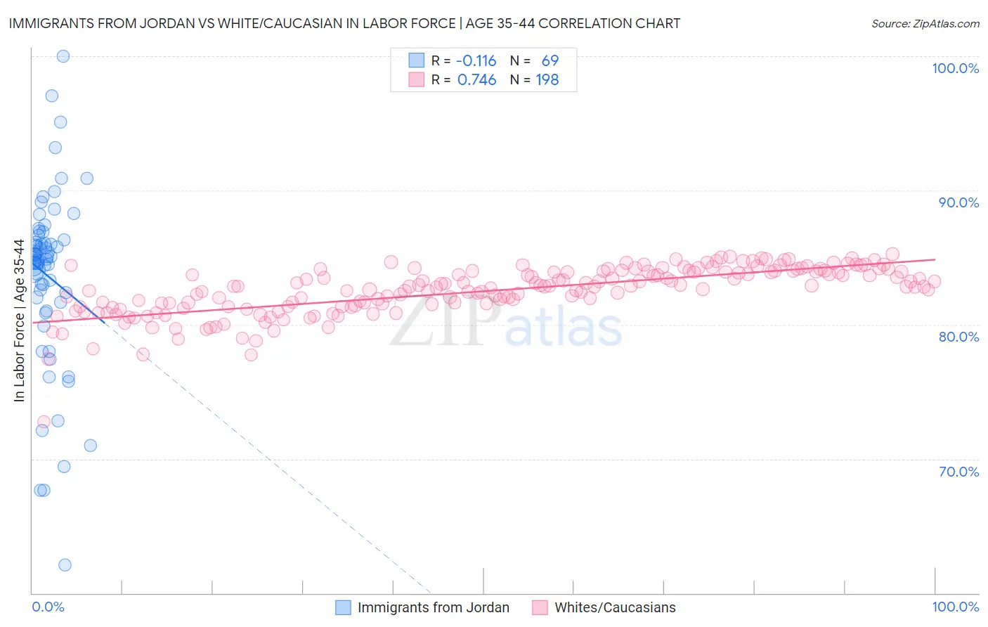 Immigrants from Jordan vs White/Caucasian In Labor Force | Age 35-44