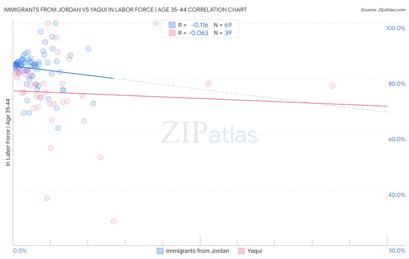 Immigrants from Jordan vs Yaqui In Labor Force | Age 35-44