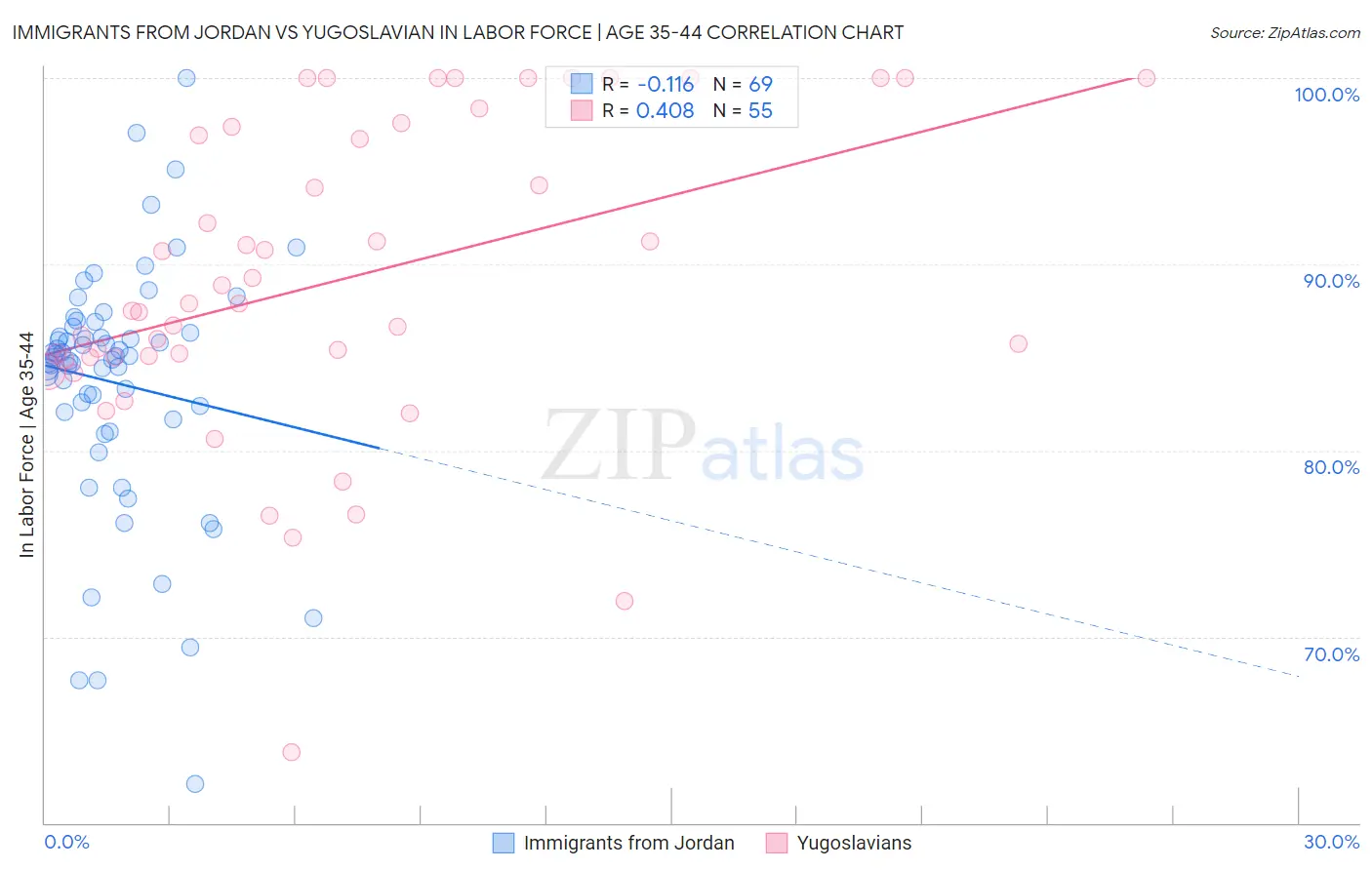 Immigrants from Jordan vs Yugoslavian In Labor Force | Age 35-44
