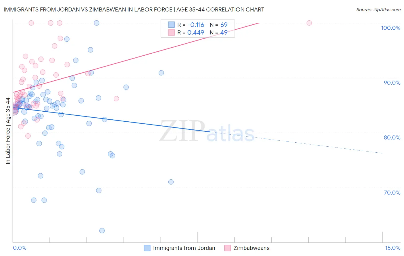 Immigrants from Jordan vs Zimbabwean In Labor Force | Age 35-44