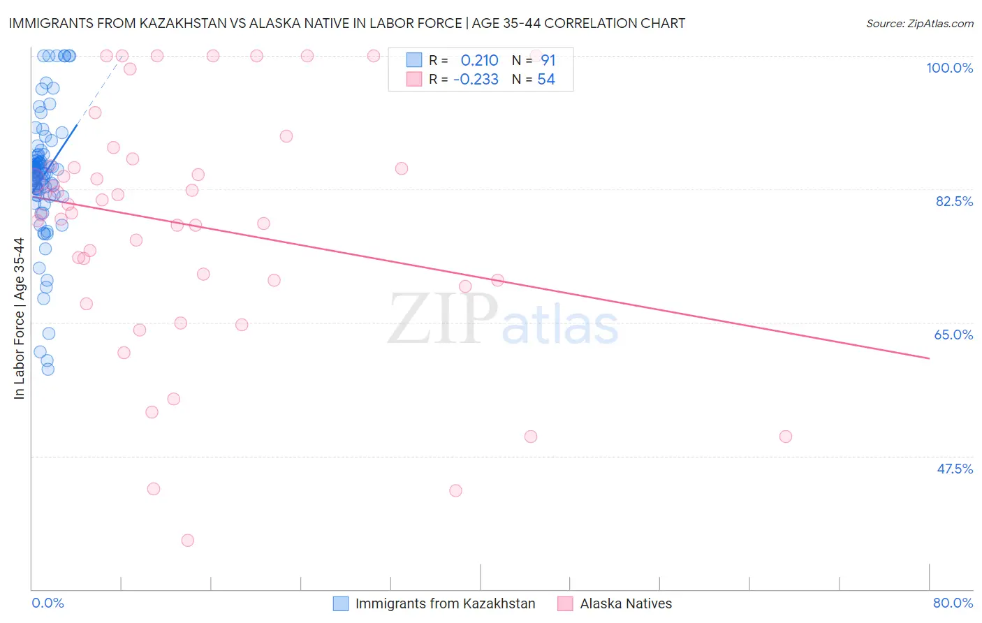 Immigrants from Kazakhstan vs Alaska Native In Labor Force | Age 35-44