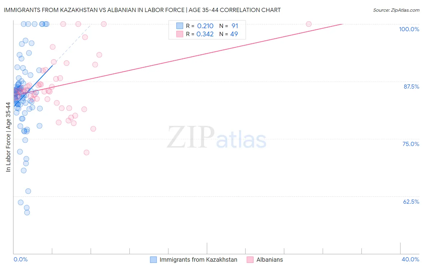 Immigrants from Kazakhstan vs Albanian In Labor Force | Age 35-44