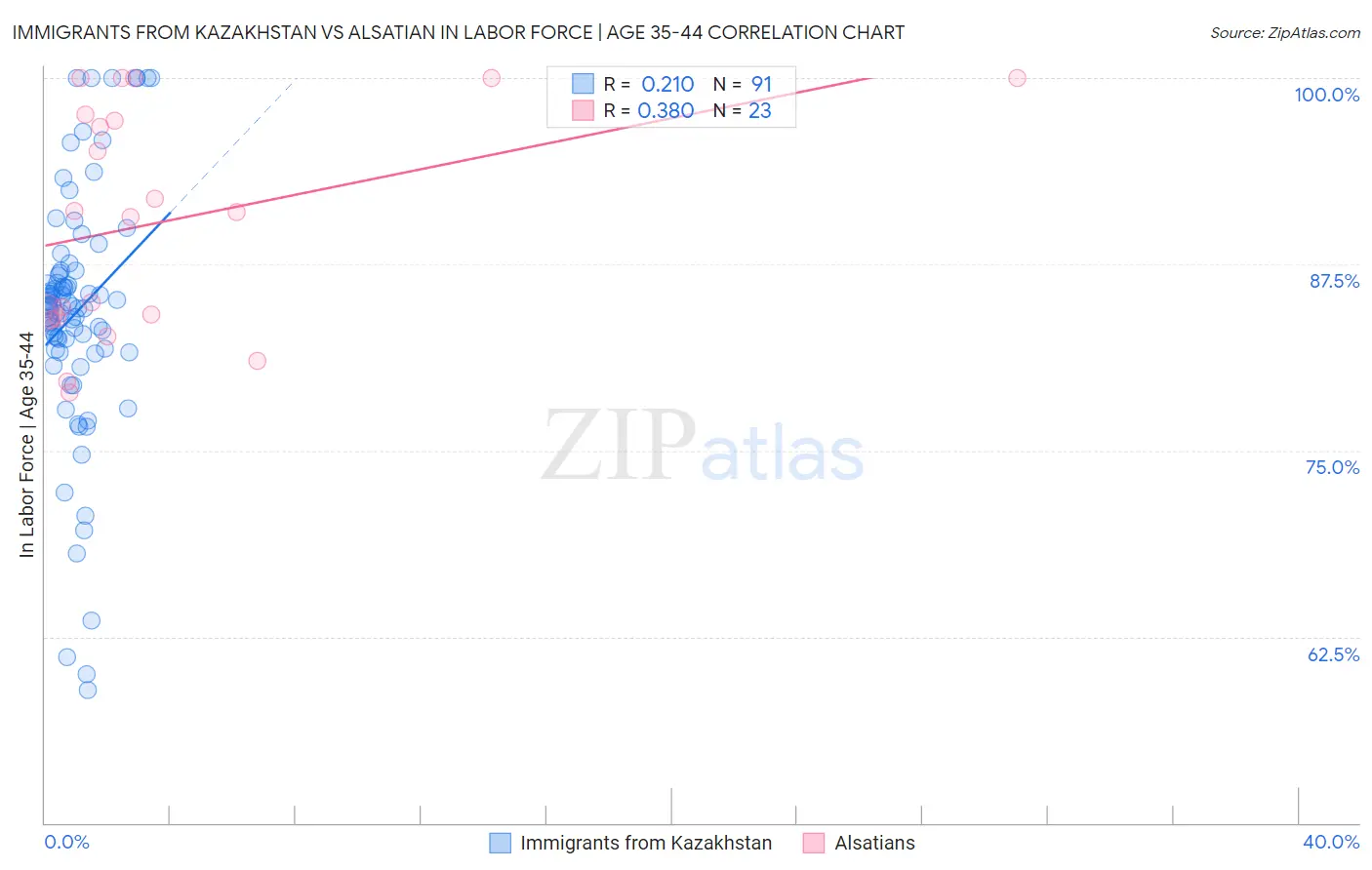 Immigrants from Kazakhstan vs Alsatian In Labor Force | Age 35-44