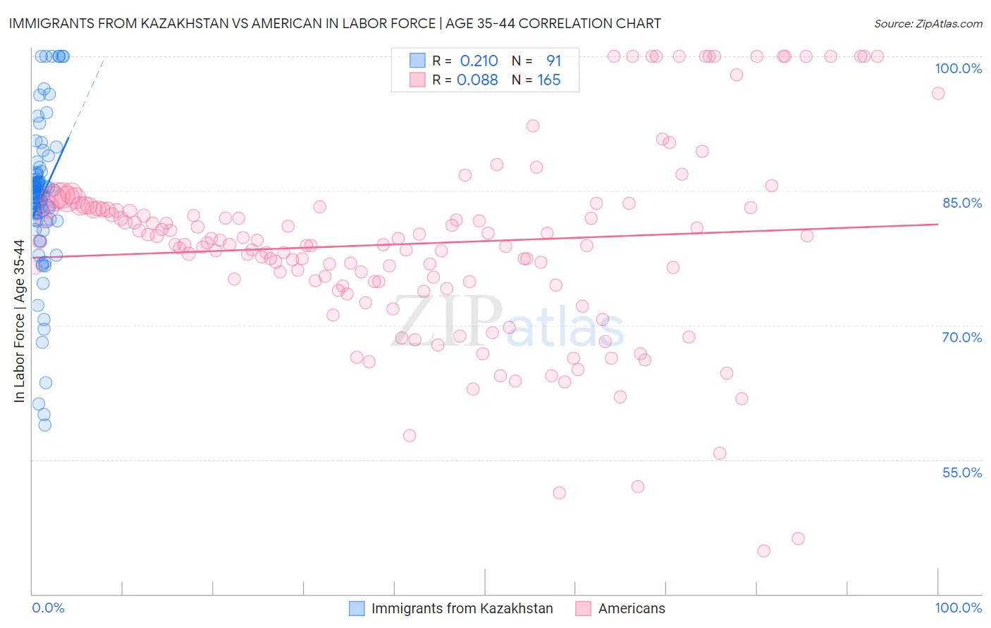 Immigrants from Kazakhstan vs American In Labor Force | Age 35-44