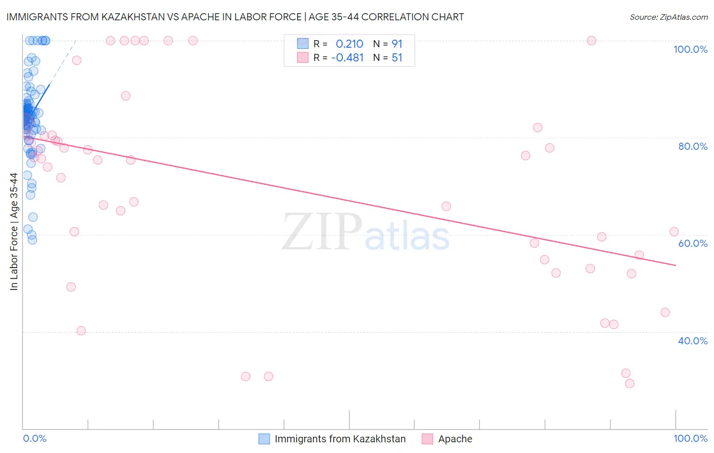 Immigrants from Kazakhstan vs Apache In Labor Force | Age 35-44