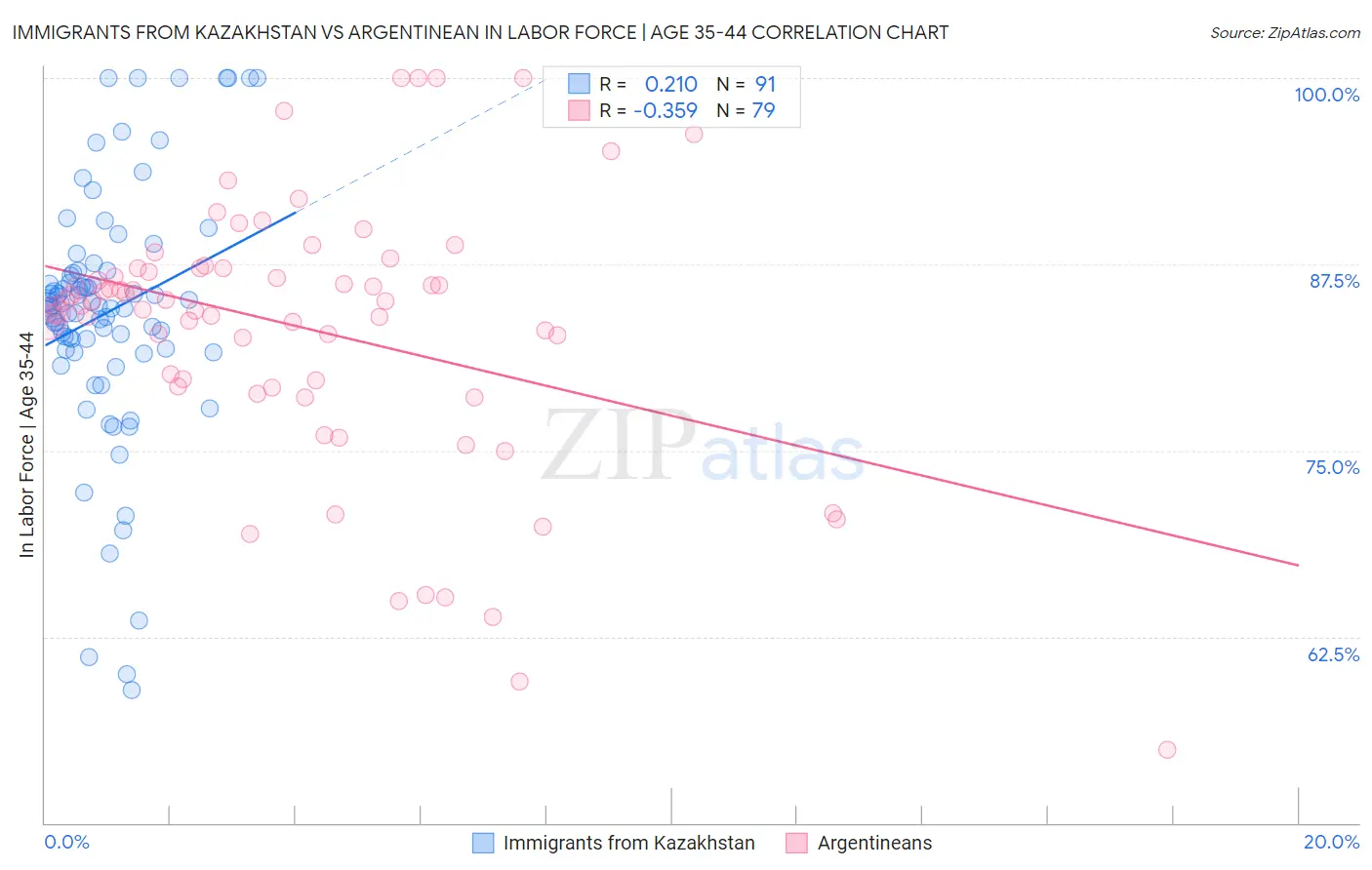 Immigrants from Kazakhstan vs Argentinean In Labor Force | Age 35-44