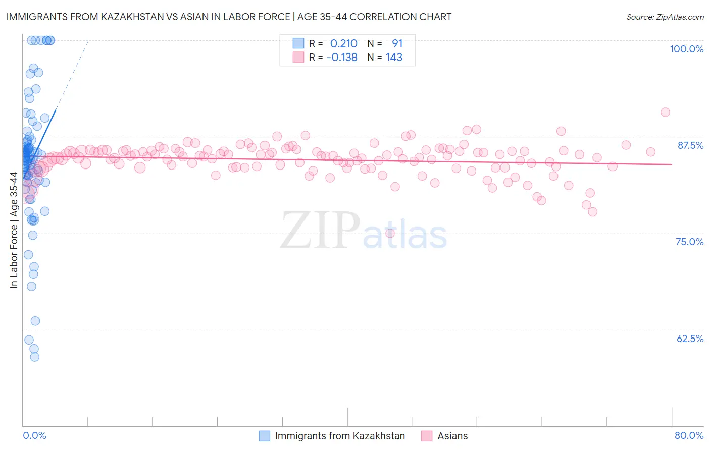 Immigrants from Kazakhstan vs Asian In Labor Force | Age 35-44