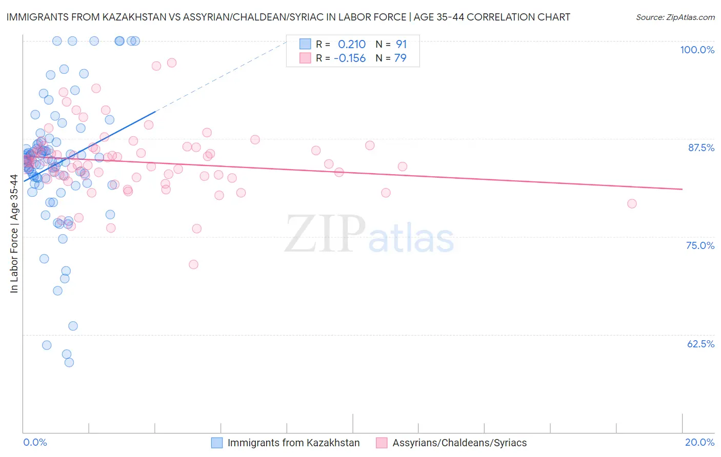 Immigrants from Kazakhstan vs Assyrian/Chaldean/Syriac In Labor Force | Age 35-44