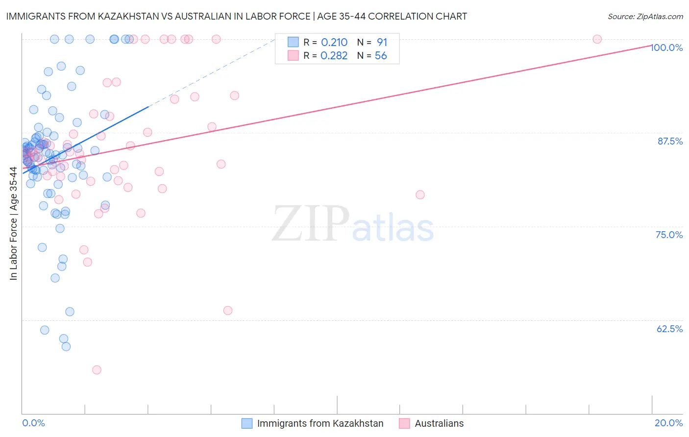 Immigrants from Kazakhstan vs Australian In Labor Force | Age 35-44