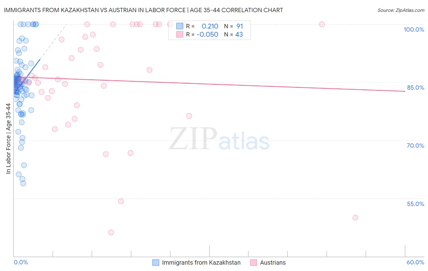 Immigrants from Kazakhstan vs Austrian In Labor Force | Age 35-44