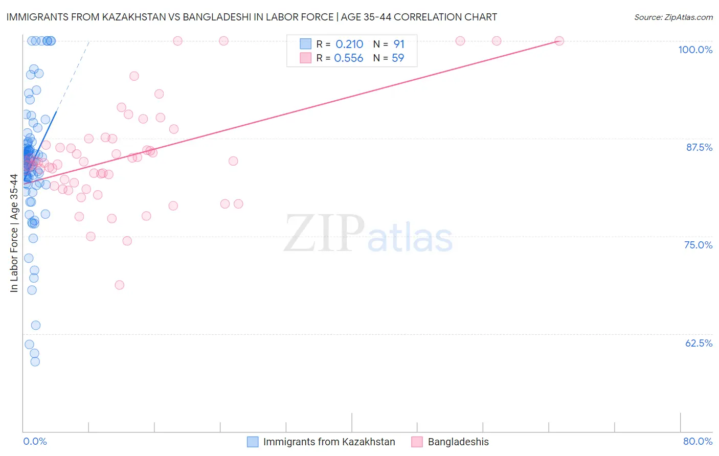 Immigrants from Kazakhstan vs Bangladeshi In Labor Force | Age 35-44