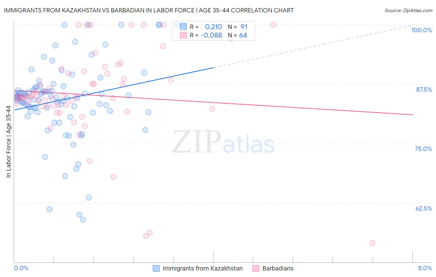 Immigrants from Kazakhstan vs Barbadian In Labor Force | Age 35-44