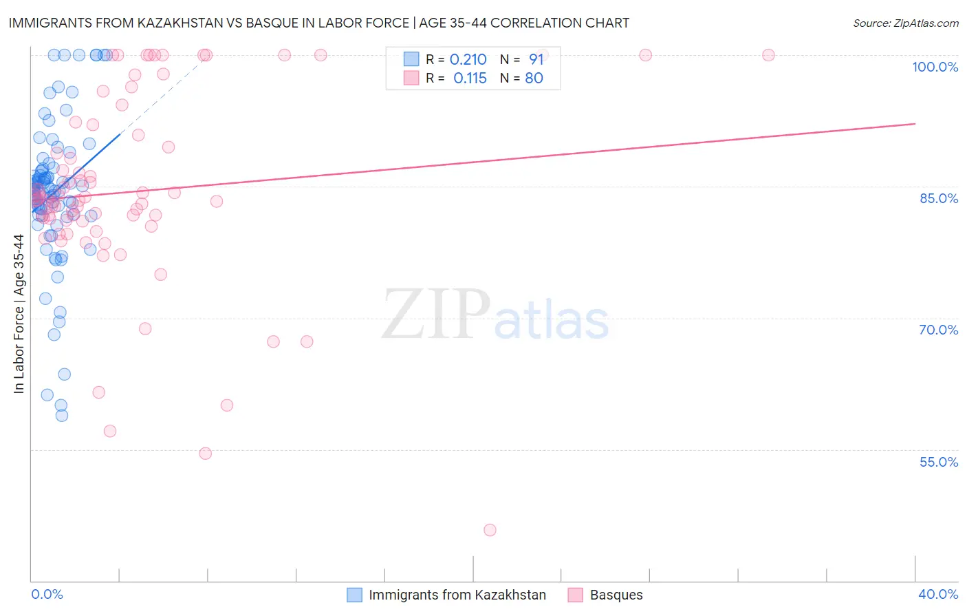 Immigrants from Kazakhstan vs Basque In Labor Force | Age 35-44