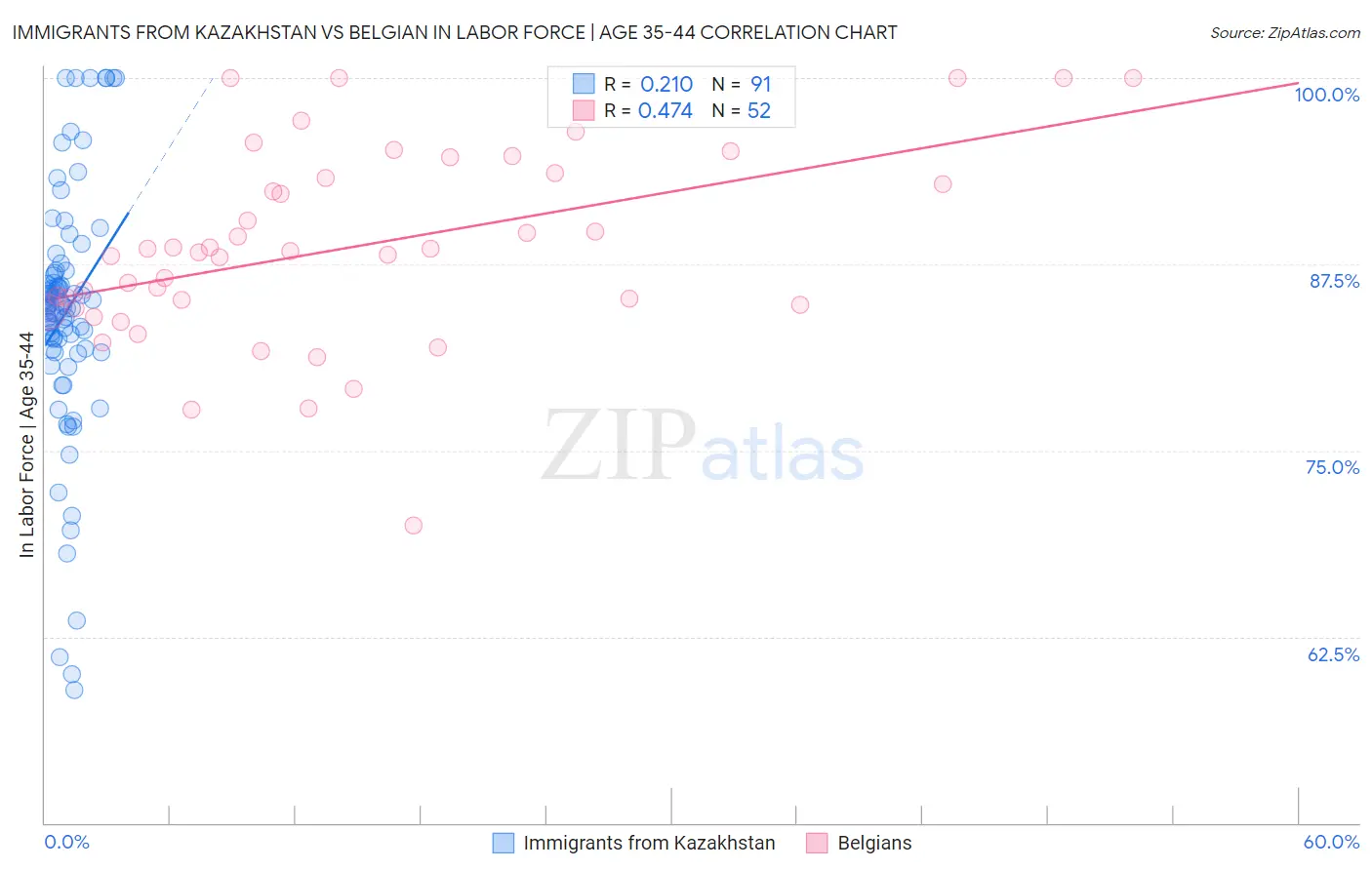 Immigrants from Kazakhstan vs Belgian In Labor Force | Age 35-44