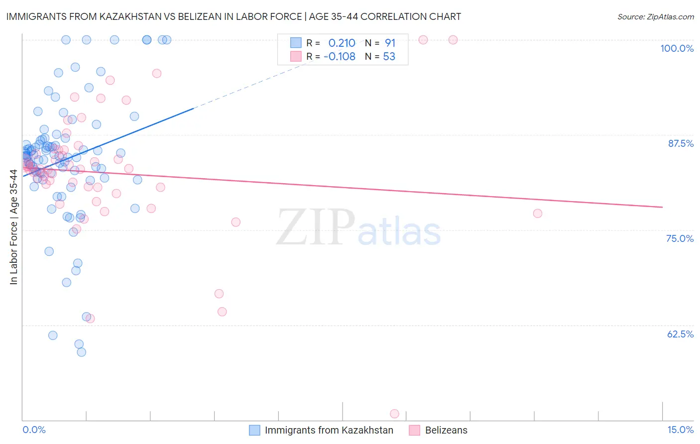 Immigrants from Kazakhstan vs Belizean In Labor Force | Age 35-44