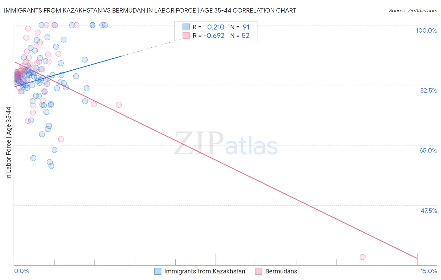 Immigrants from Kazakhstan vs Bermudan In Labor Force | Age 35-44