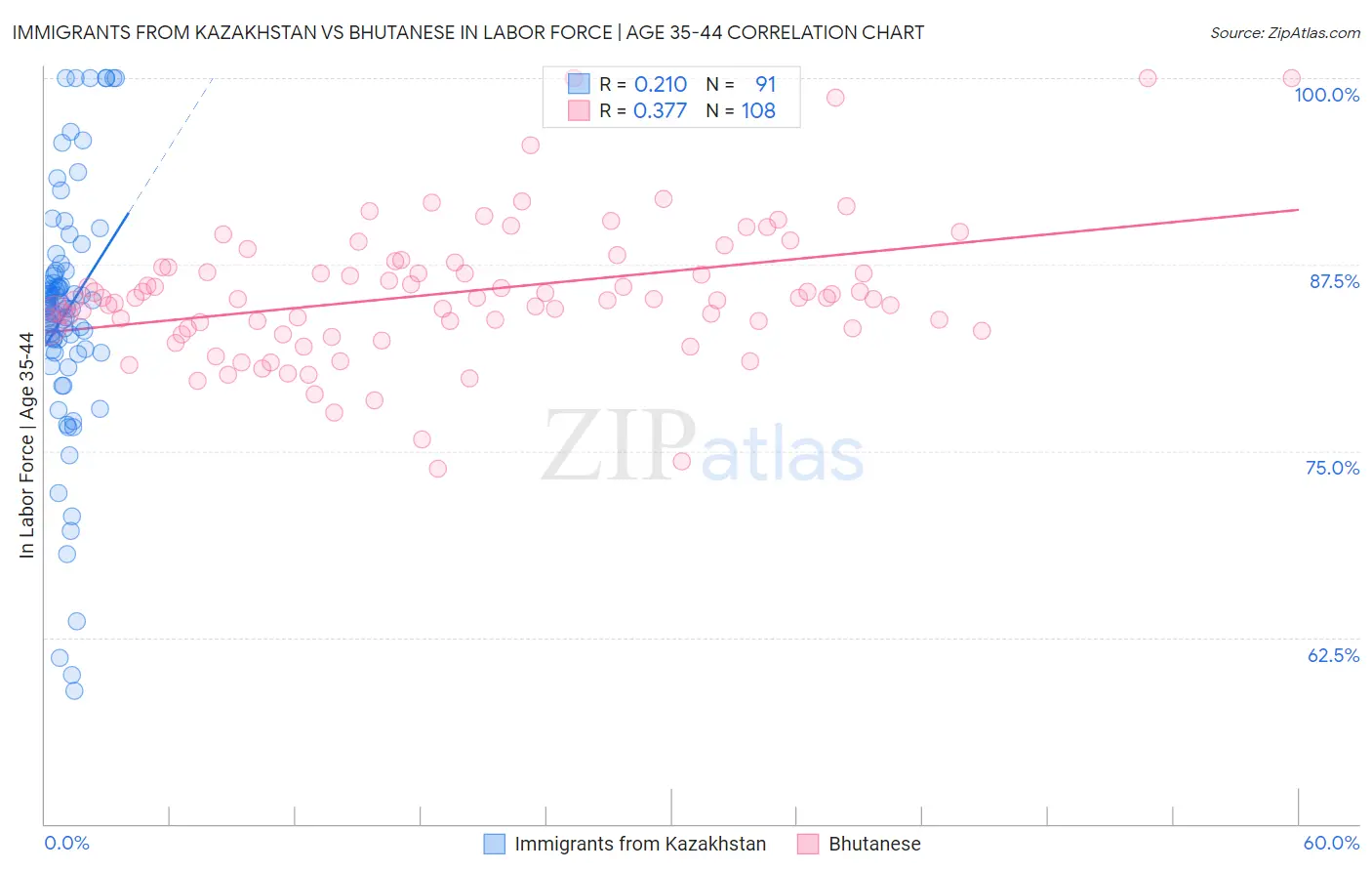 Immigrants from Kazakhstan vs Bhutanese In Labor Force | Age 35-44