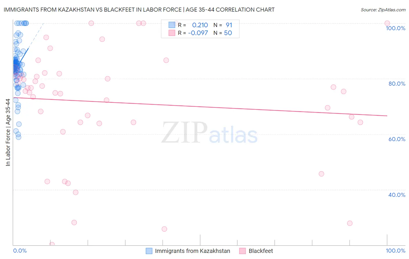 Immigrants from Kazakhstan vs Blackfeet In Labor Force | Age 35-44