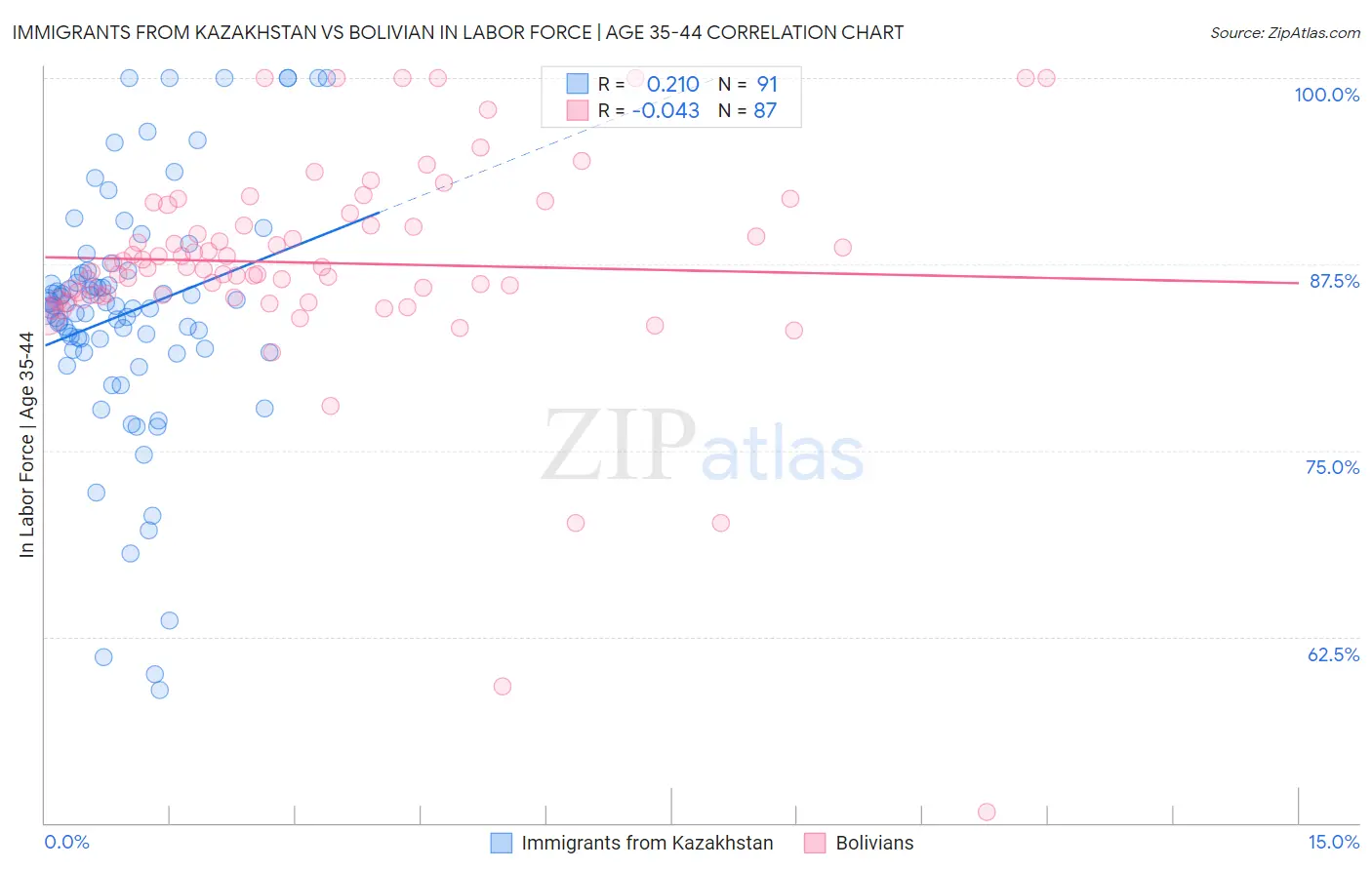 Immigrants from Kazakhstan vs Bolivian In Labor Force | Age 35-44