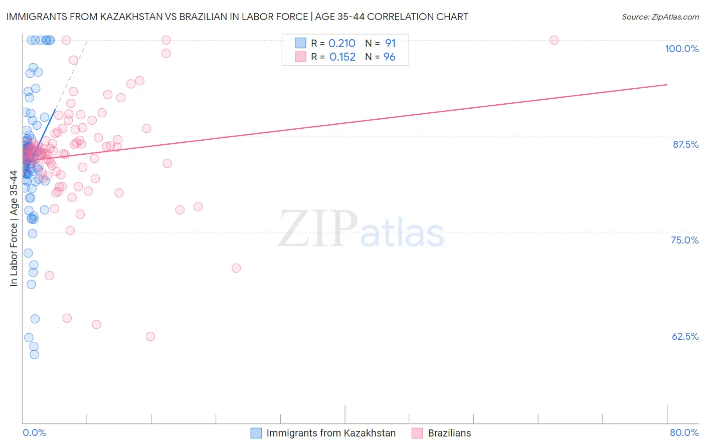 Immigrants from Kazakhstan vs Brazilian In Labor Force | Age 35-44