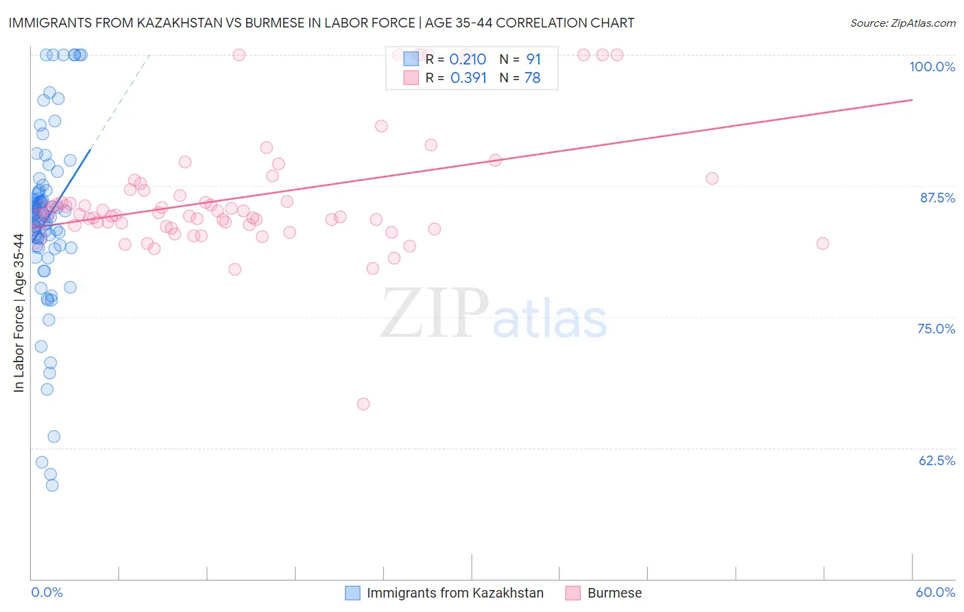 Immigrants from Kazakhstan vs Burmese In Labor Force | Age 35-44