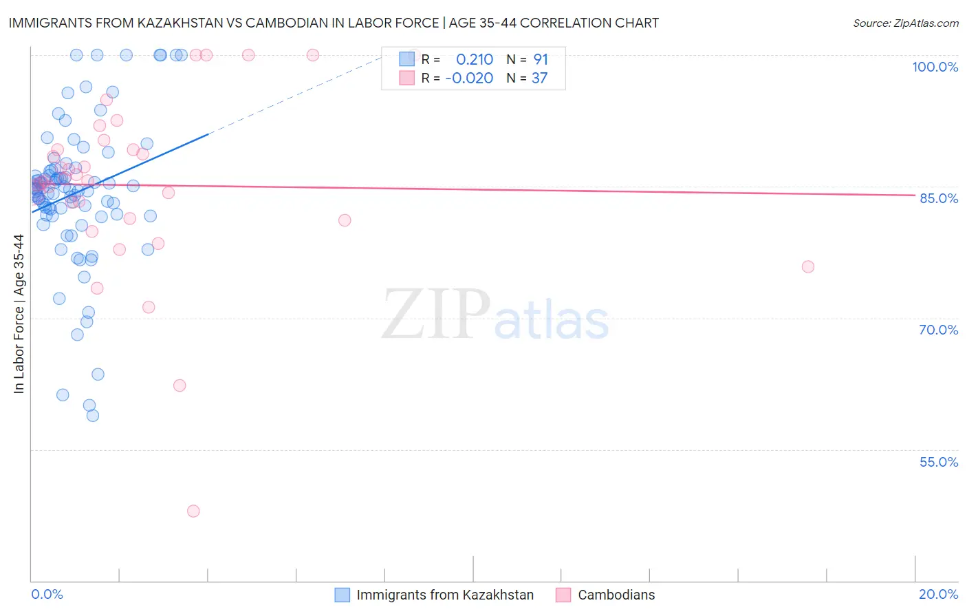 Immigrants from Kazakhstan vs Cambodian In Labor Force | Age 35-44