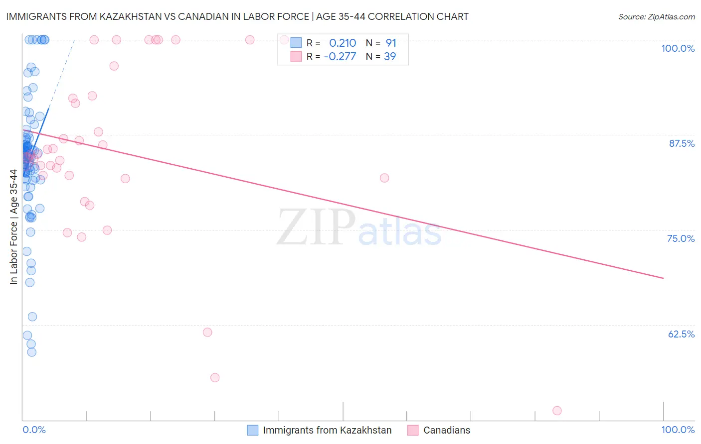 Immigrants from Kazakhstan vs Canadian In Labor Force | Age 35-44