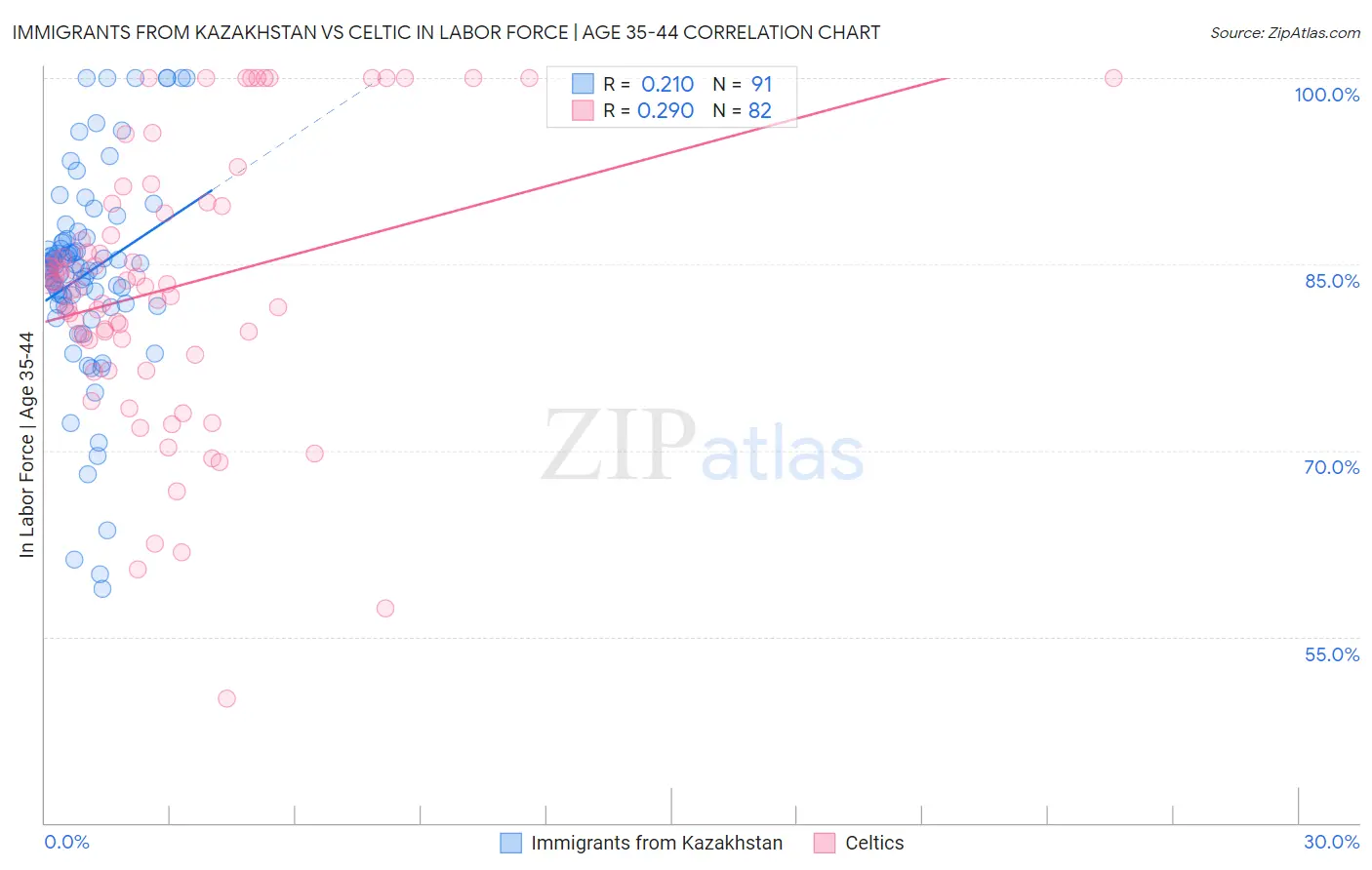 Immigrants from Kazakhstan vs Celtic In Labor Force | Age 35-44