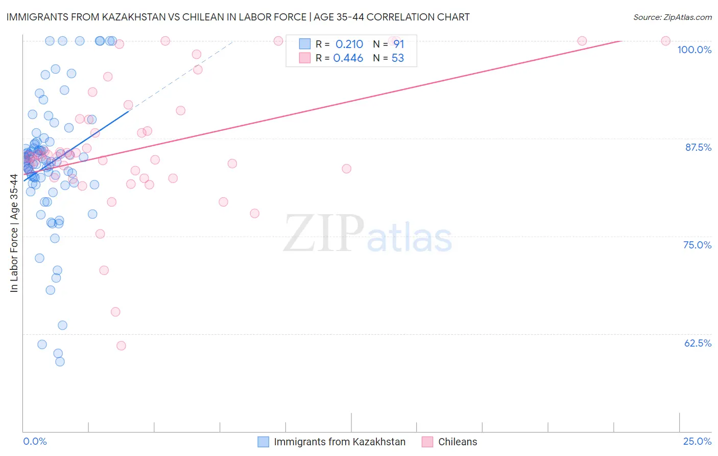 Immigrants from Kazakhstan vs Chilean In Labor Force | Age 35-44