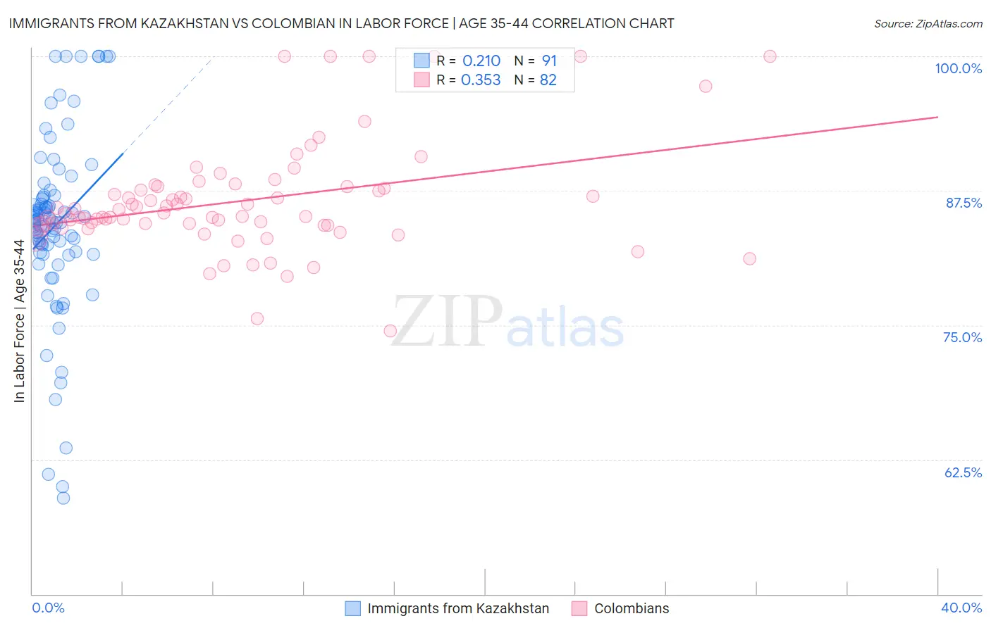 Immigrants from Kazakhstan vs Colombian In Labor Force | Age 35-44