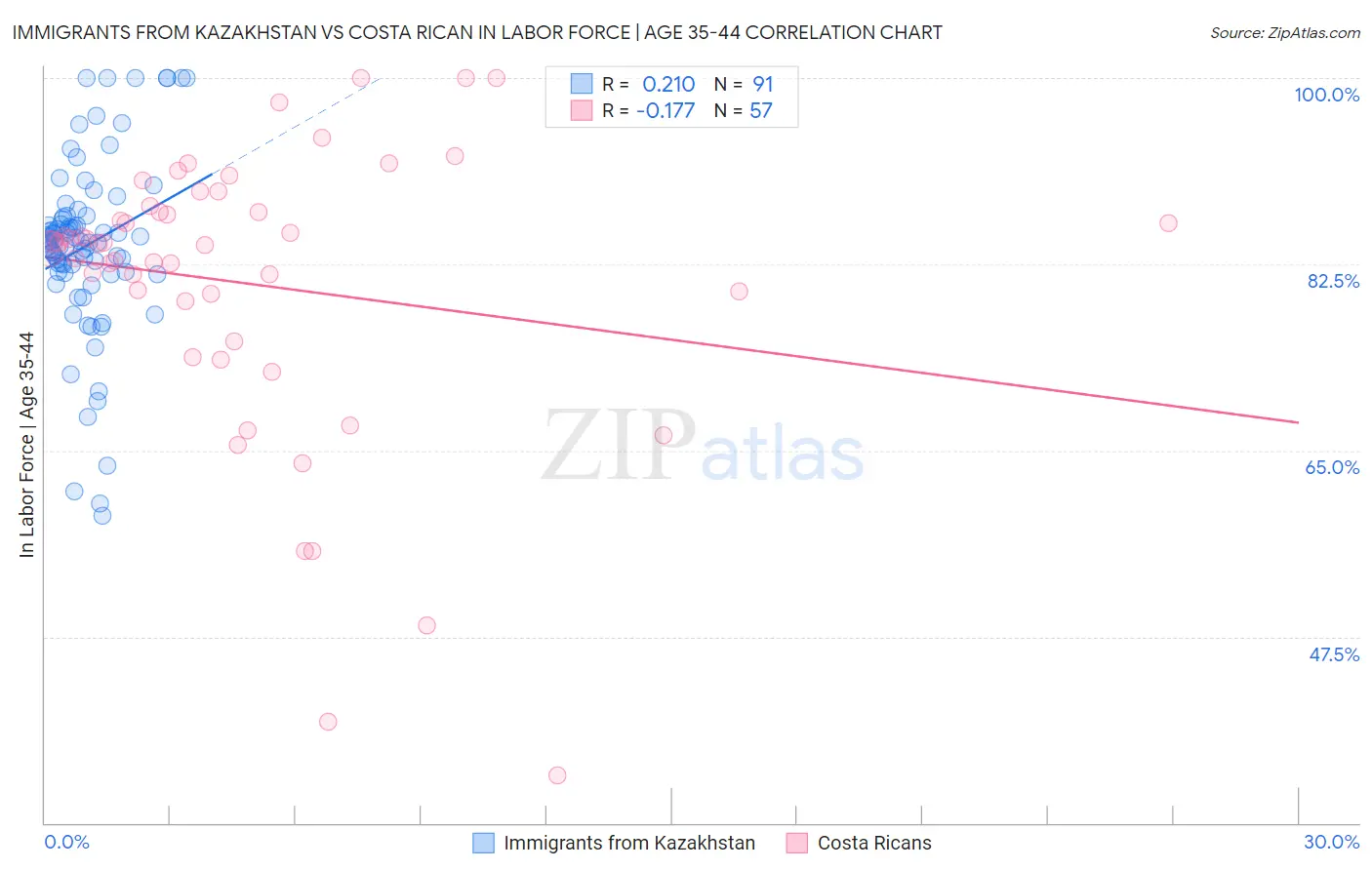 Immigrants from Kazakhstan vs Costa Rican In Labor Force | Age 35-44