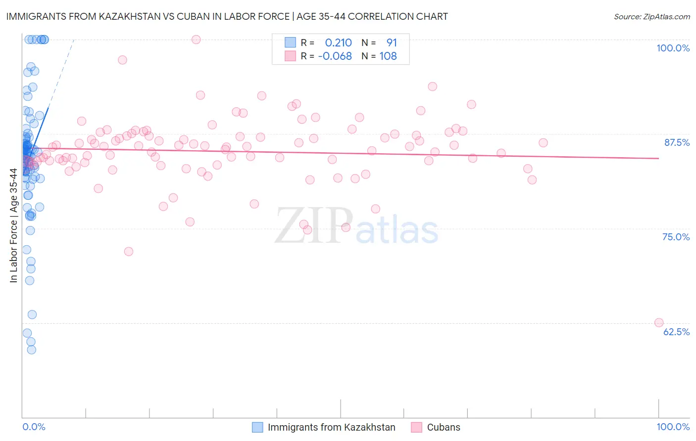 Immigrants from Kazakhstan vs Cuban In Labor Force | Age 35-44
