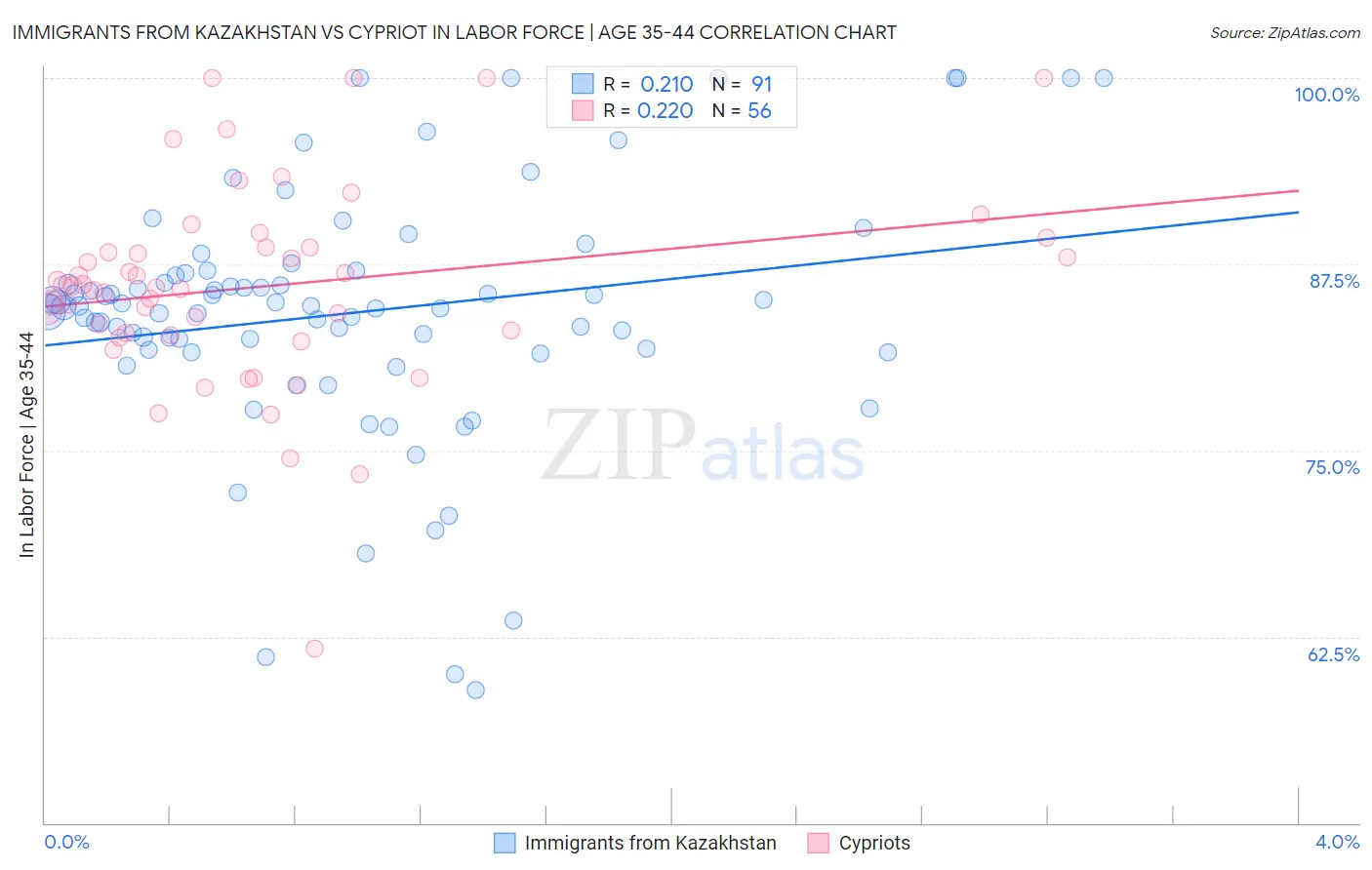 Immigrants from Kazakhstan vs Cypriot In Labor Force | Age 35-44