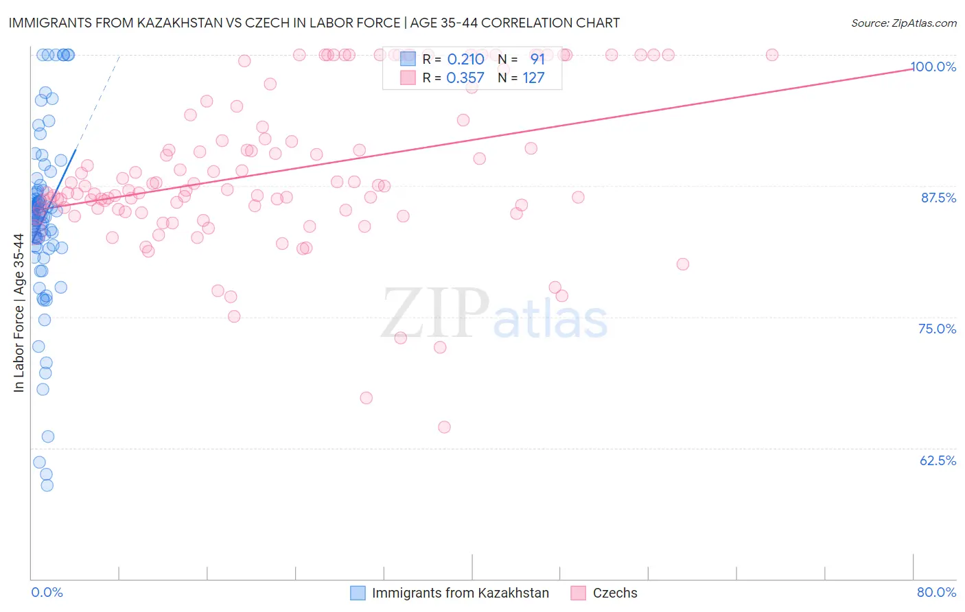 Immigrants from Kazakhstan vs Czech In Labor Force | Age 35-44