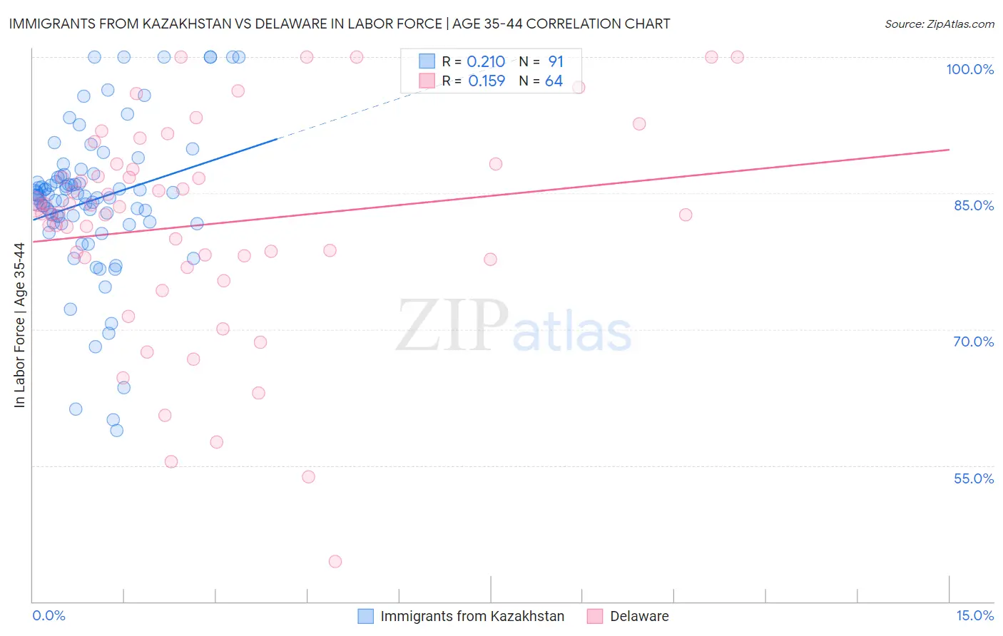 Immigrants from Kazakhstan vs Delaware In Labor Force | Age 35-44