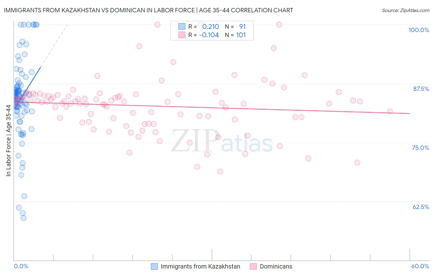 Immigrants from Kazakhstan vs Dominican In Labor Force | Age 35-44