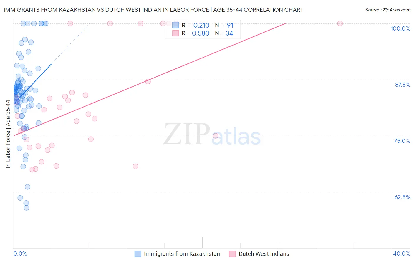 Immigrants from Kazakhstan vs Dutch West Indian In Labor Force | Age 35-44