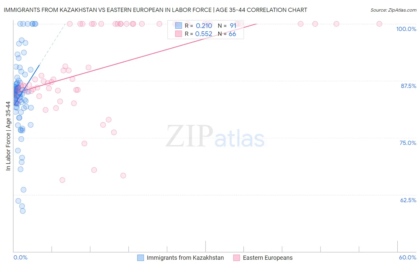 Immigrants from Kazakhstan vs Eastern European In Labor Force | Age 35-44