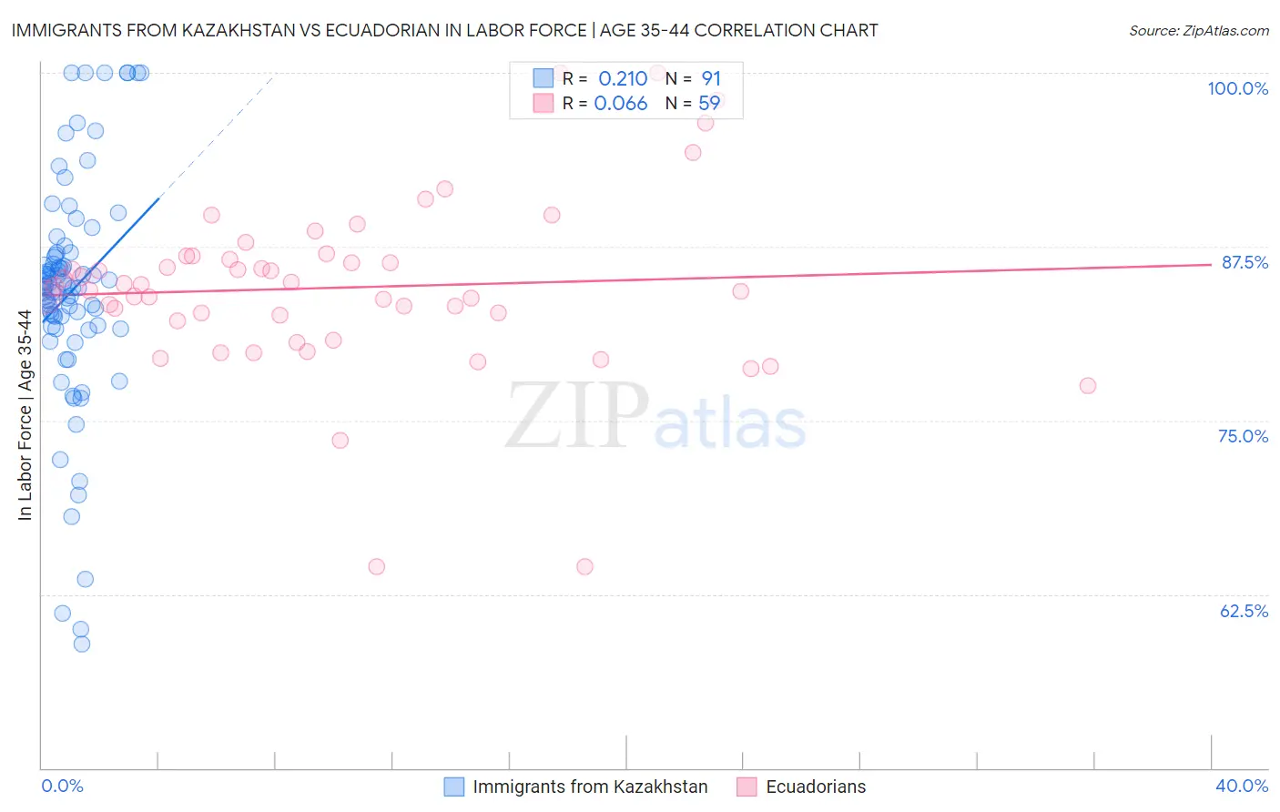 Immigrants from Kazakhstan vs Ecuadorian In Labor Force | Age 35-44