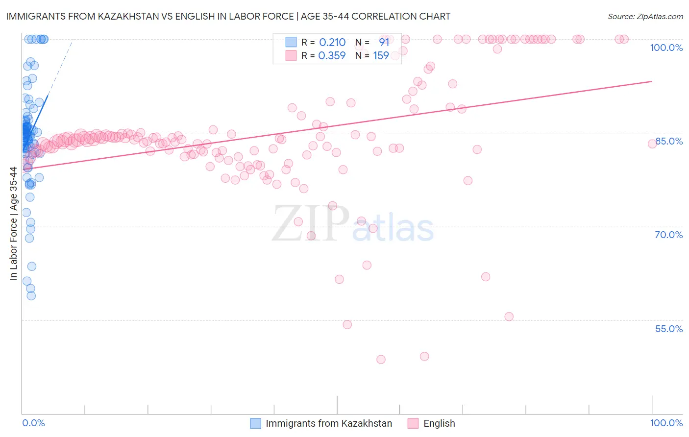 Immigrants from Kazakhstan vs English In Labor Force | Age 35-44